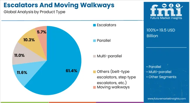 Escalators And Moving Walkways Market Analysis By Product Type