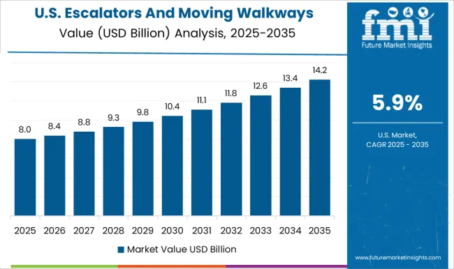 Escalators And Moving Walkways Market Country Value Analysis
