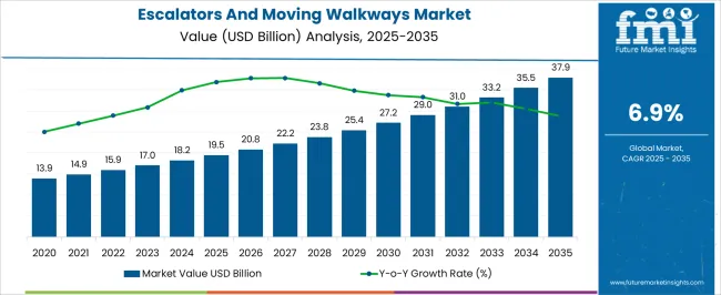 Escalators And Moving Walkways Market Market Value Analysis
