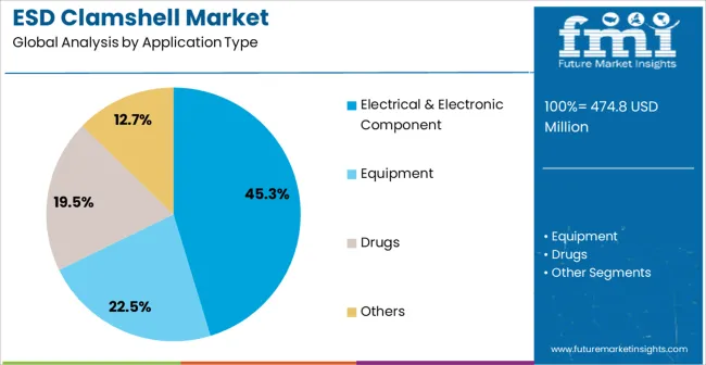 Esd Clamshell Market Analysis By Application Type