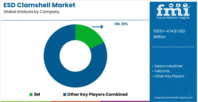 Esd Clamshell Market Analysis By Company