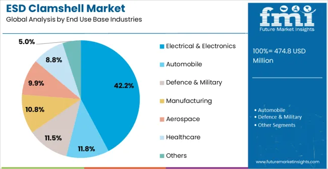 Esd Clamshell Market Analysis By End Use Base Industries