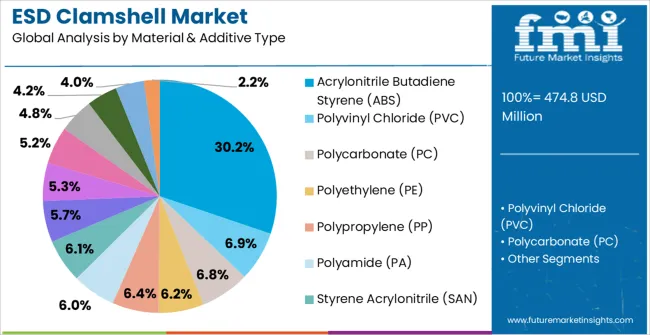 Esd Clamshell Market Analysis By Material & Additive Type