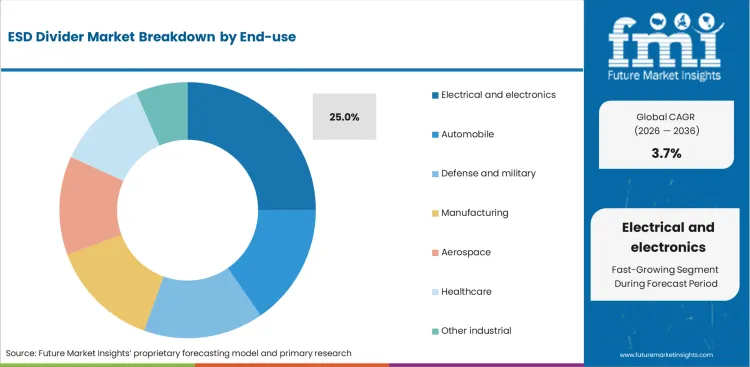 Esd Divider Market Analysis By End Use