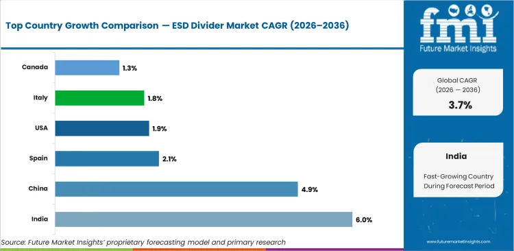 Esd Divider Market Cagr Analysis By Country