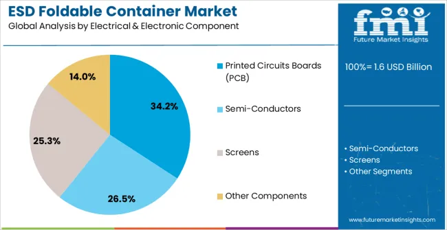 Esd Foldable Container Market Analysis By Electrical & Electronic Component Esd Foldable Container Market Analysis By Electrical & Electronic Component