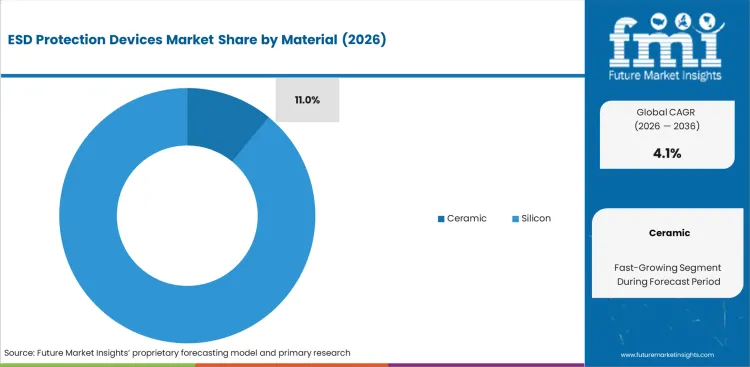 Esd Protection Devices Market Analysis By Material
