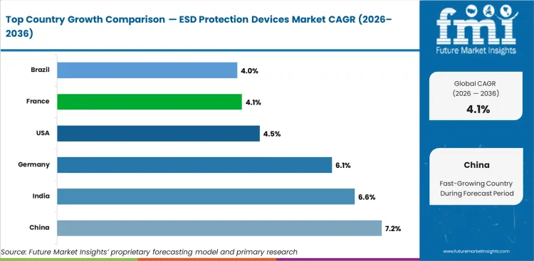 Esd Protection Devices Market Cagr Analysis By Country Esd Protection Devices Market Cagr Analysis By Country