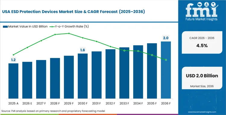 Esd Protection Devices Market Country Value Analysis