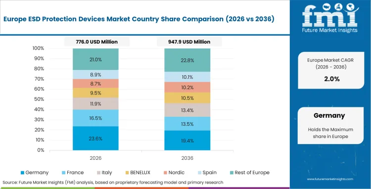 Esd Protection Devices Market Europe Country Market Share Analysis, 2026 & 2036