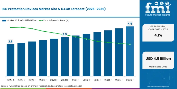 Esd Protection Devices Market Market Value Analysis