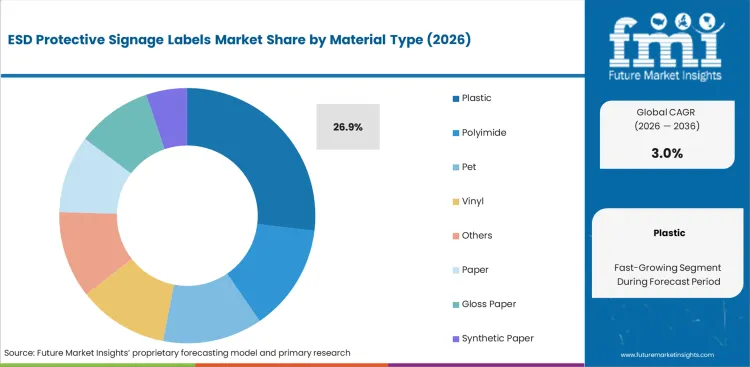 Esd Protective Signage Labels Market Analysis By Material Type