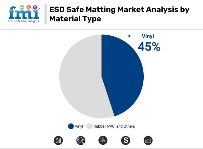Esd Safe Matting Market Analysis By Material Type
