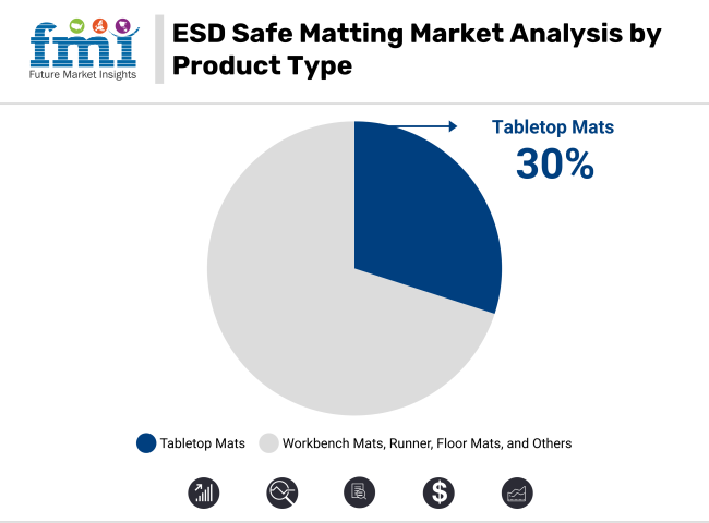 Esd Safe Matting Market Analysis By Product Type
