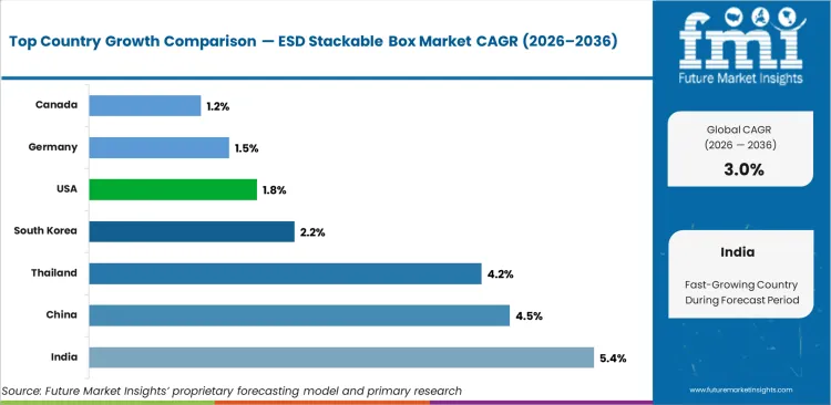 Esd Stackable Box Market Cagr Analysis By Country
