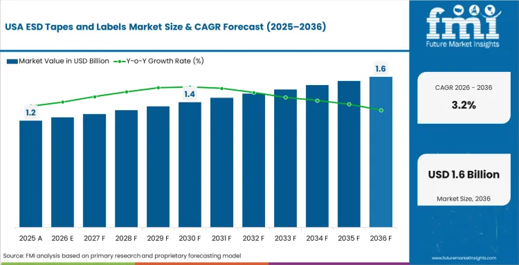 Esd Tapes And Labels Market Country Value Analysis