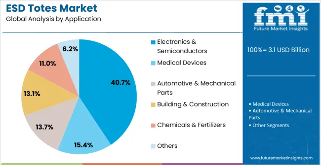 Esd Totes Market Analysis By Application