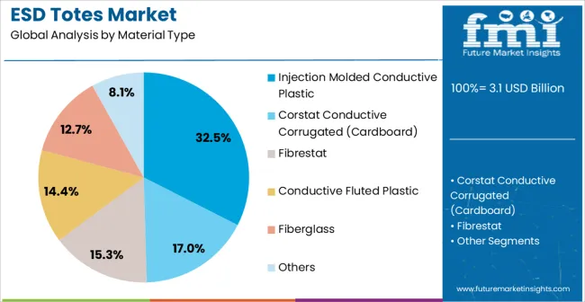 Esd Totes Market Analysis By Material Type