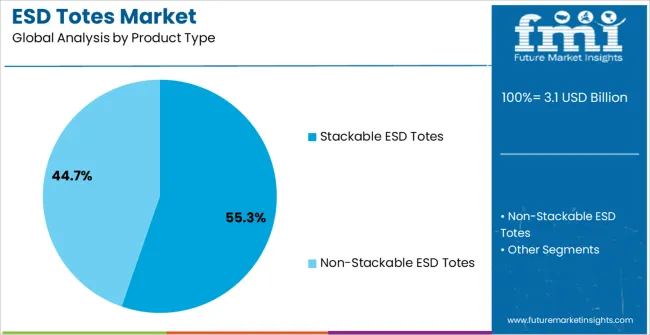 Esd Totes Market Analysis By Product Type