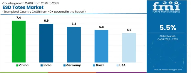 Esd Totes Market Cagr Analysis By Country