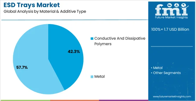 Esd Trays Market Analysis By Material & Additive Type