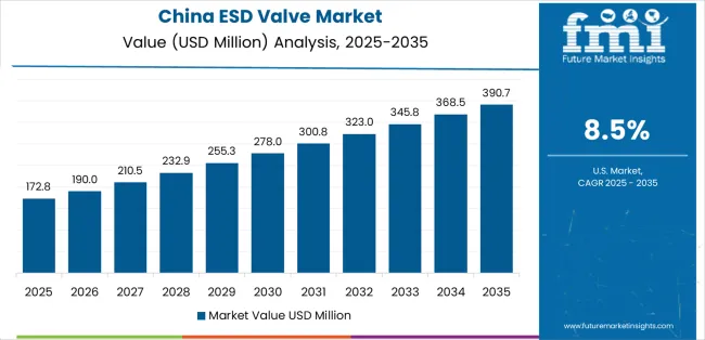 Esd Valve Market Country Value Analysis Esd Valve Market Country Value Analysis