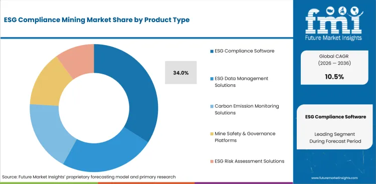 Esg Compliance Mining Market Analysis By Product Type Esg Compliance Mining Market Analysis By Product Type