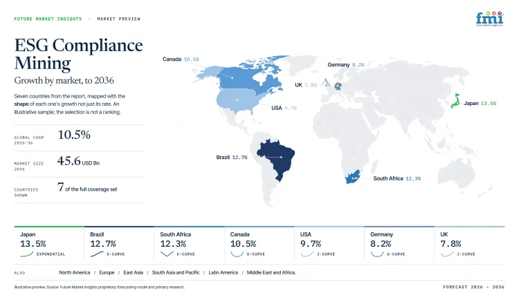 Esg Compliance Mining Market Growth Forecast 2026 2036