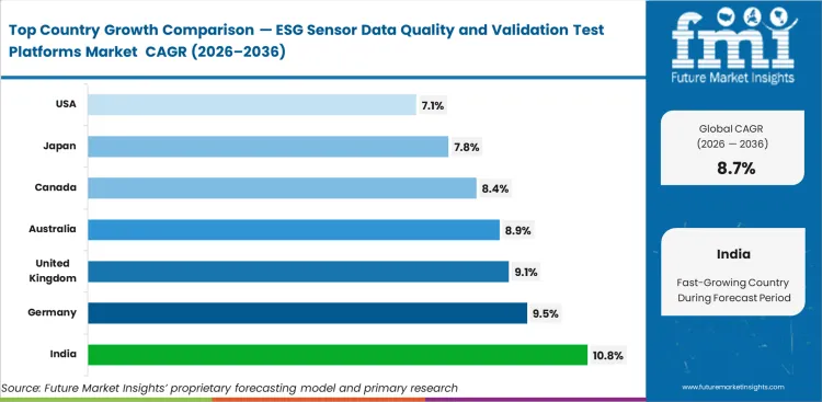 Esg Sensor Data Quality And Validation Test Platforms Market Cagr Analysis By Country
