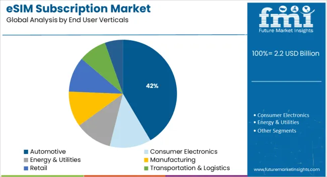 Esim Subscription Market Analysis By End User Verticals
