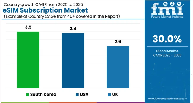 Esim Subscription Market Cagr Analysis By Country