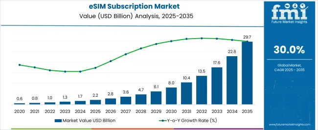 Esim Subscription Market Market Value Analysis