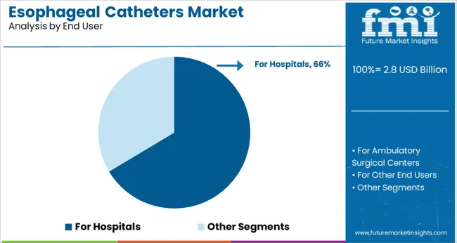 Esophageal Catheters Market Analysis By End User