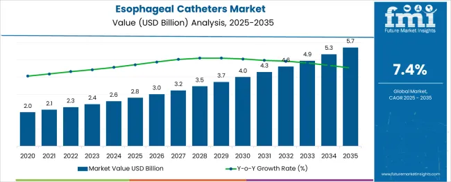 Esophageal Catheters Market