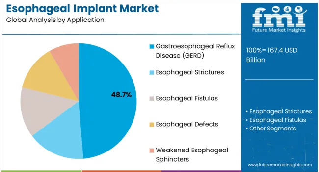 Esophageal Implant Market Analysis By Application
