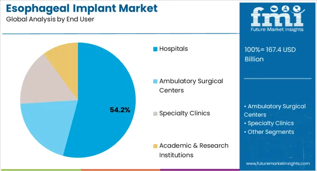 Esophageal Implant Market Analysis By End User
