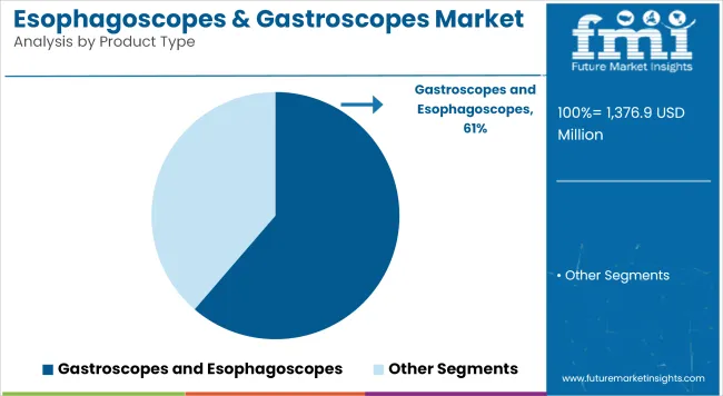 Esophagoscopes & Gastroscopes Market Analysis By Product Type