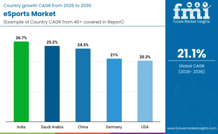Esports Market By Country
