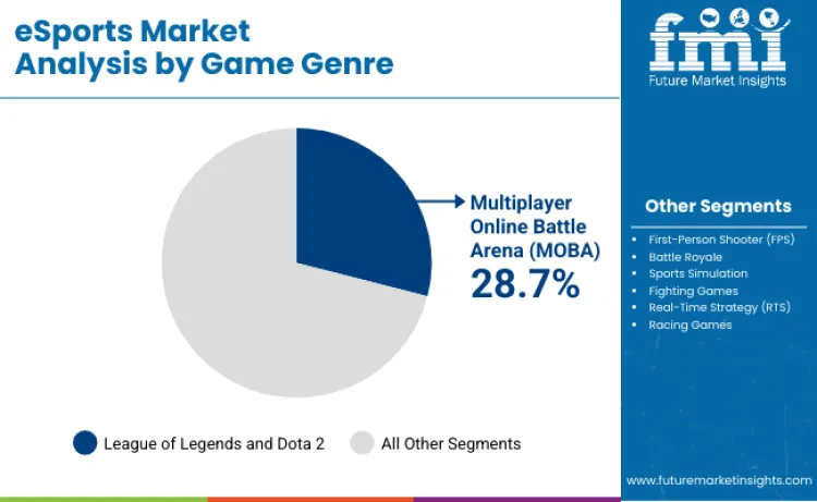 Esports Market By Game Genere