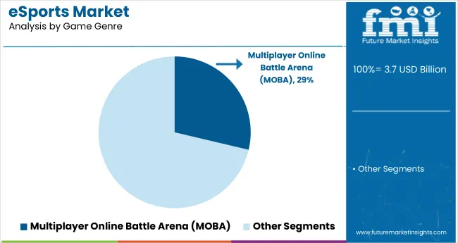 Esports Market By Game Genre