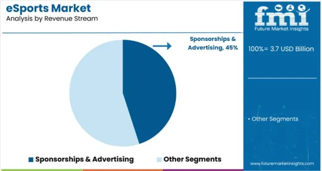 Esports Market By Revenue Stream