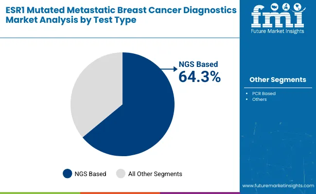 Esr1 Mutated Metastatic Breast Cancer Diagnostics Market Analysis By Test Type