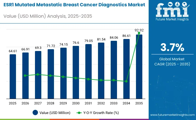 Esr1 Mutated Metastatic Breast Cancer Diagnostics Market