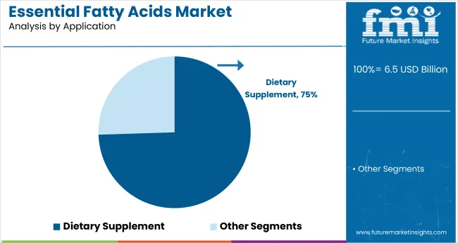 Essential Fatty Acids Market Analysis By Application
