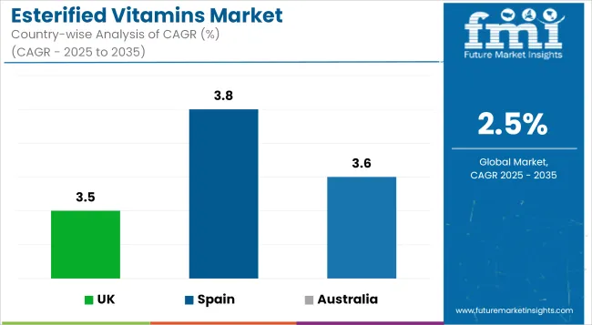Esterified Vitamins Market Cagr Analysis By Country