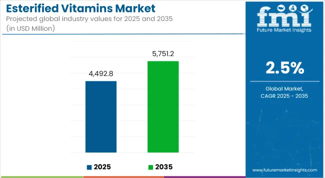 Esterified Vitamins Market Industry Value Analysis