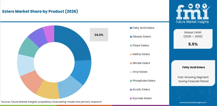 Esters Market Analysis By Product