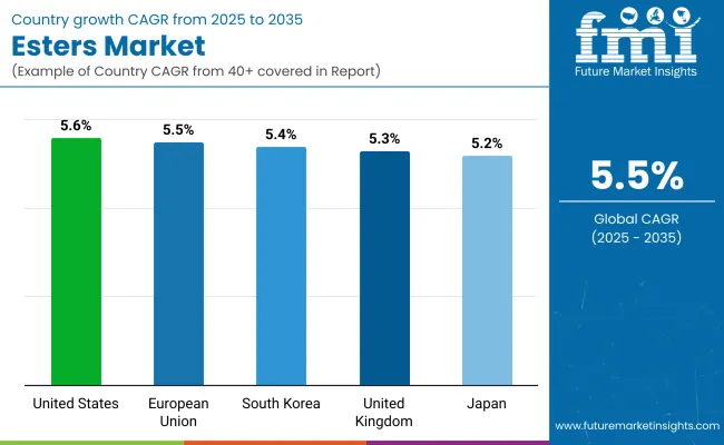 Esters Market By Country