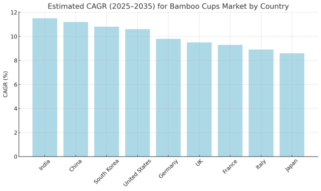 Estimated Cagr 2025 To 2035 Bybamboo Cups Market By Country