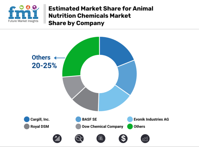 Estimated Market Share For Animal Nutrition Chemicals Market Share By Company